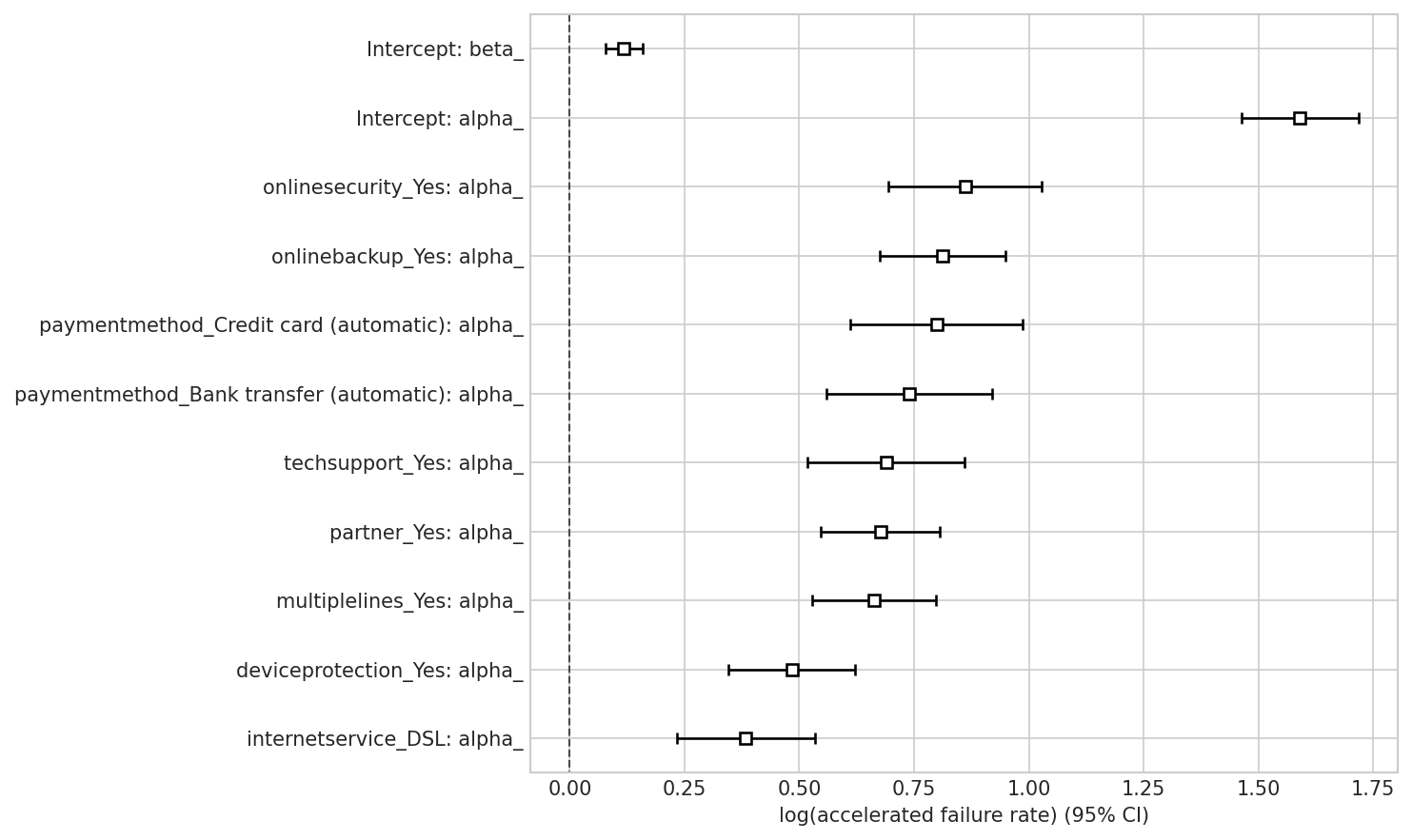 AFT Coefficients