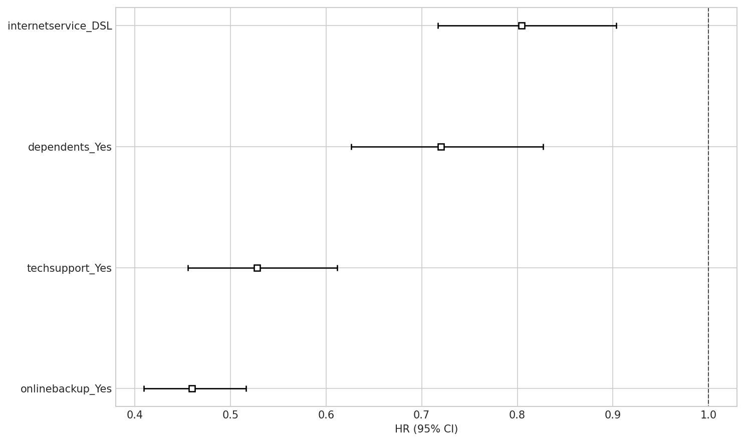 Cox Hazard Ratios