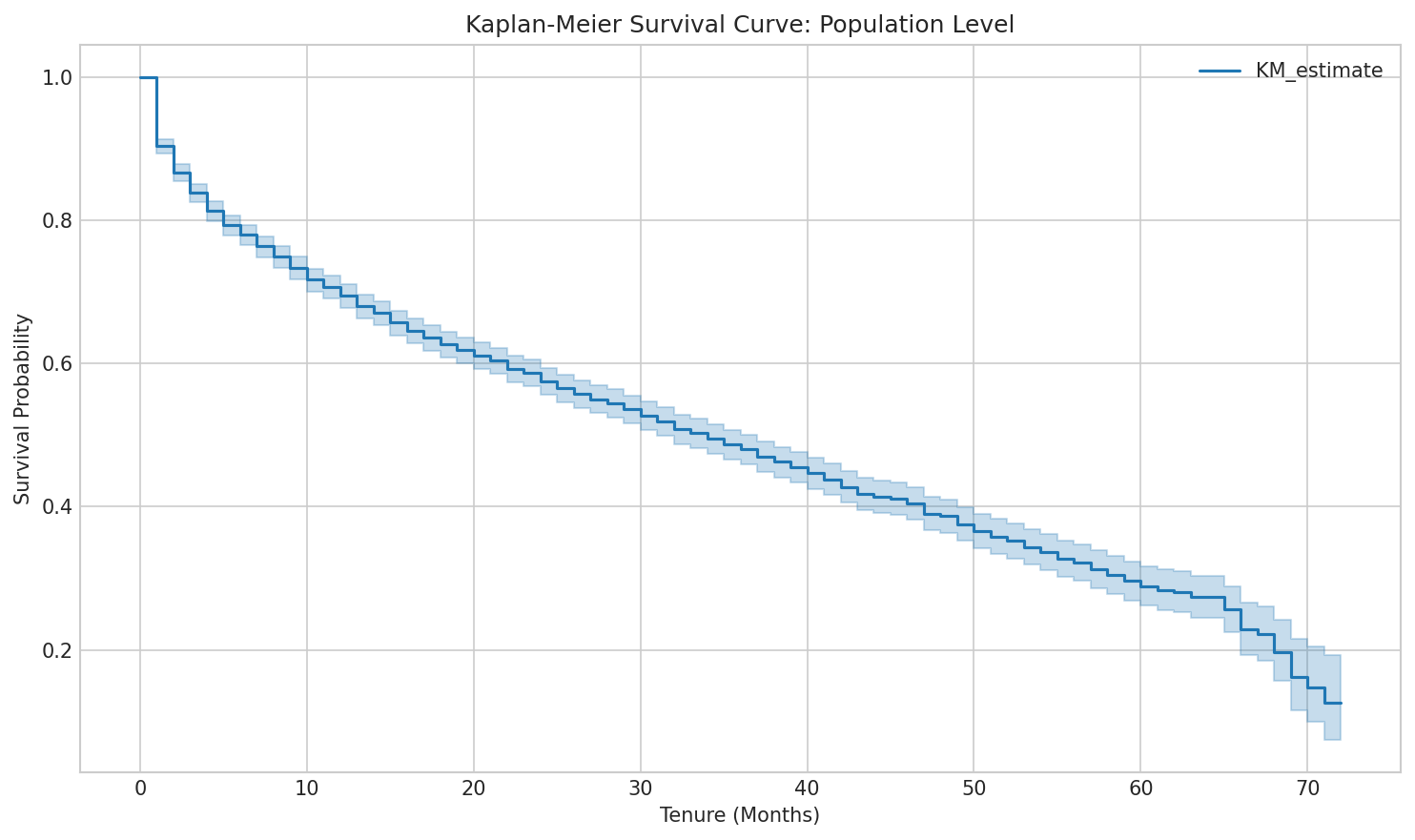 KM Population Curve