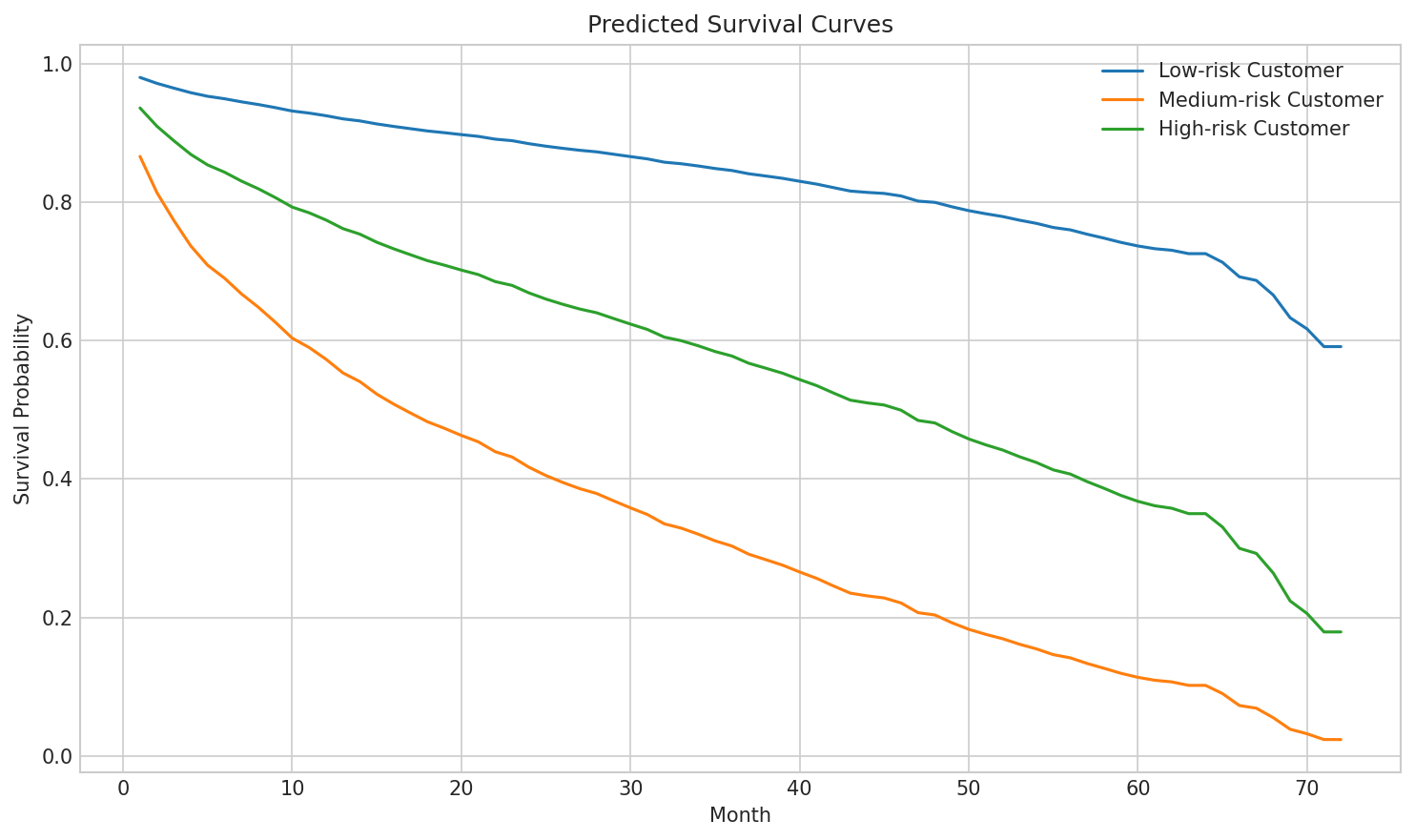Predicted Survival Curves